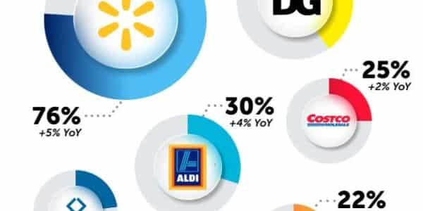 Private label growth rises as consumers shift toward value-focused grocery shopping