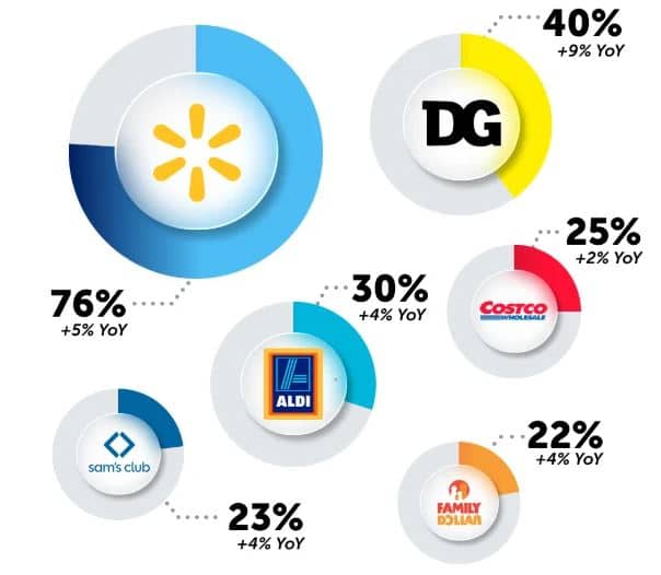 Private label growth rises as consumers shift toward value-focused grocery shopping